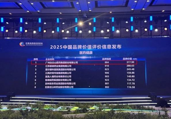 榮登中國醫(yī)藥健康品牌榜第一！廣藥白云山品牌價值再創(chuàng)新高